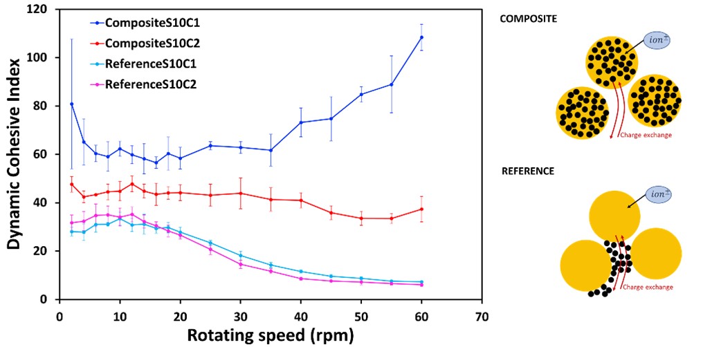 DCI of composite powders compared to reference powder made of a blend of sulfur and carbon black